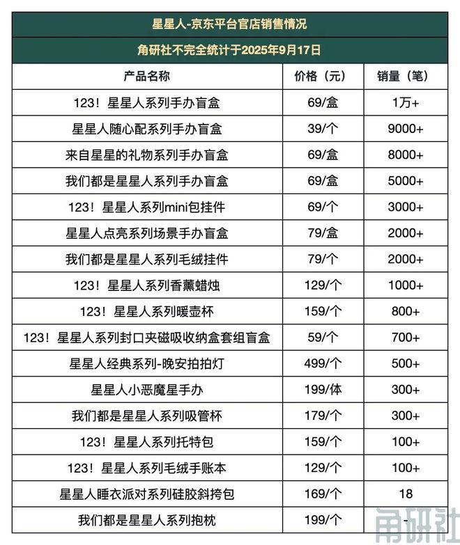 泡玛特“星星人”更值得关注？｜角研社瓦力棋牌游戏为什么半年收入38亿的泡(图10)