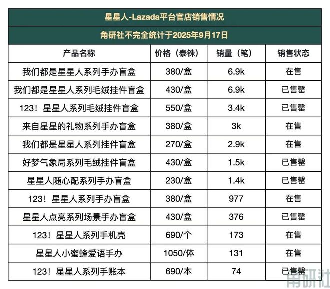 泡玛特“星星人”更值得关注？｜角研社瓦力棋牌游戏为什么半年收入38亿的泡(图8)